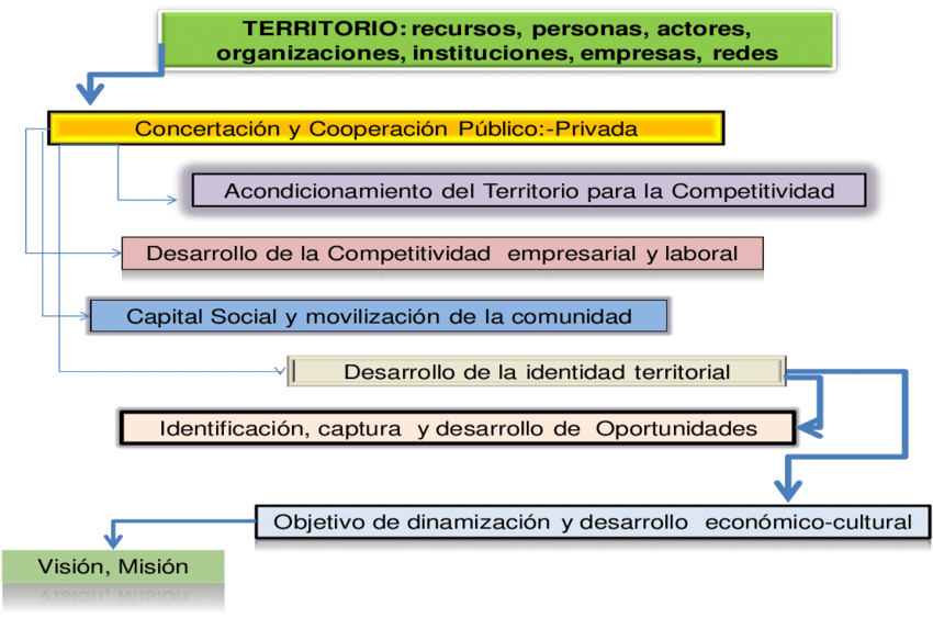 Esquema Nacional de Ordenamiento Territorial
