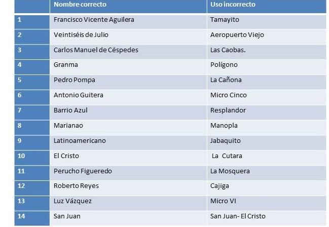LA CIUDAD DE BAYAMO CON USO INCORRECTO DE LOS TOPÓNIMOS